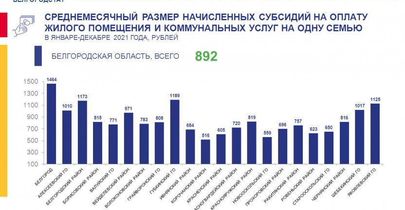 Среднемесячный размер субсидий на оплату жилого помещения им коммунальных услуг